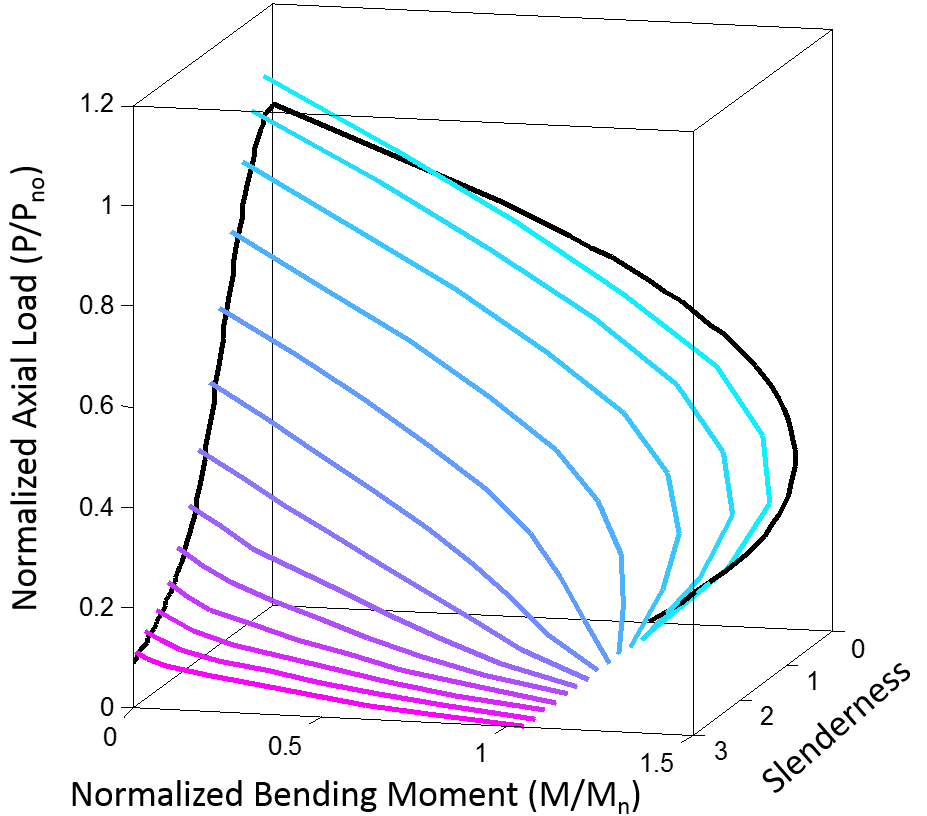 Three-Dimensional Interaction Plot