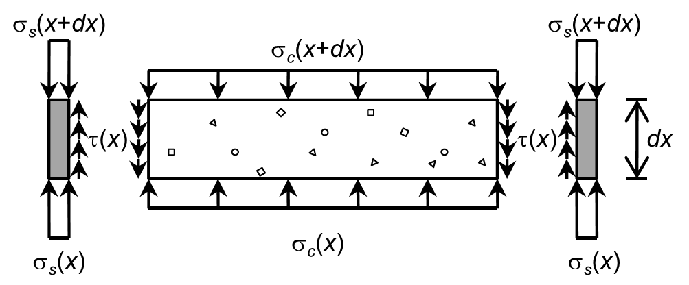 Free-Body Diagram of a Concrete-Filled Steel Tube