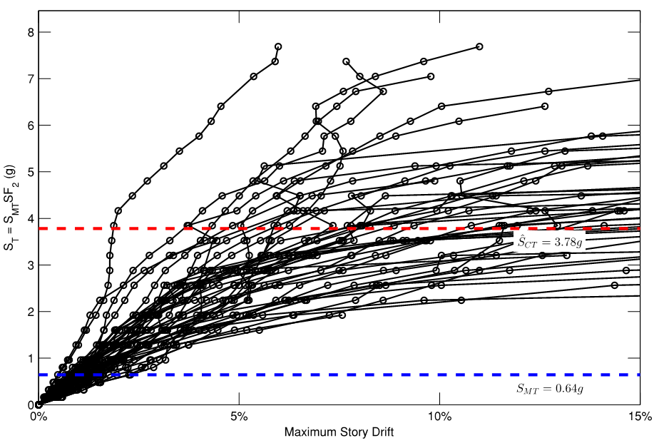 Incremental Dynamic Analysis Results